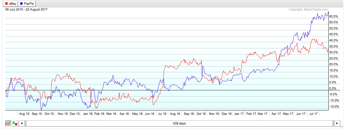 eBay vs PayPal