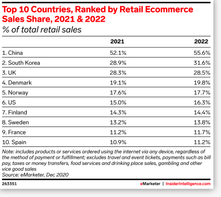 Top 10 countries ranked by retail e-commerce sales share 